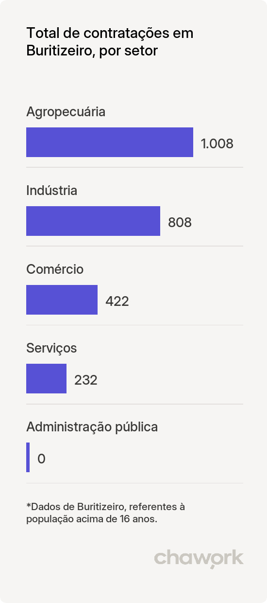 Total de contratações por setor em Buritizeiro, MG