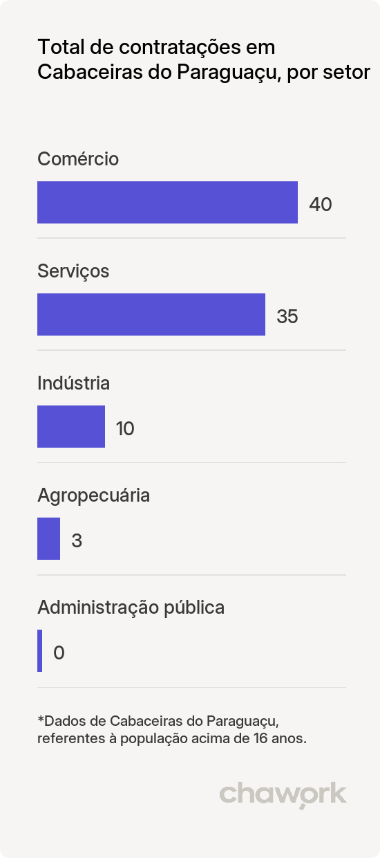 Total de contratações por setor em Cabaceiras do Paraguaçu, BA