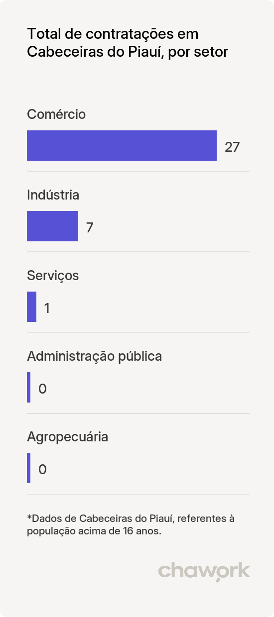Total de contratações por setor em Cabeceiras do Piauí, PI