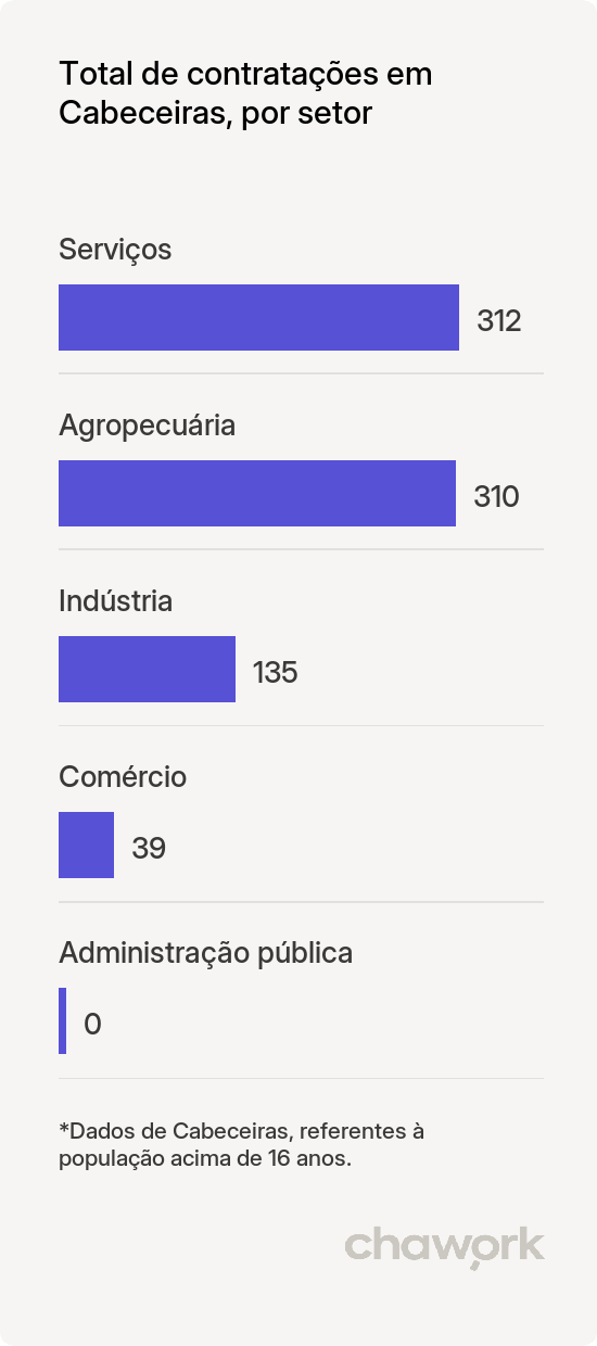 Total de contratações por setor em Cabeceiras, GO