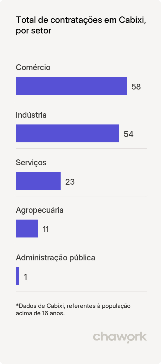 Total de contratações por setor em Cabixi, RO