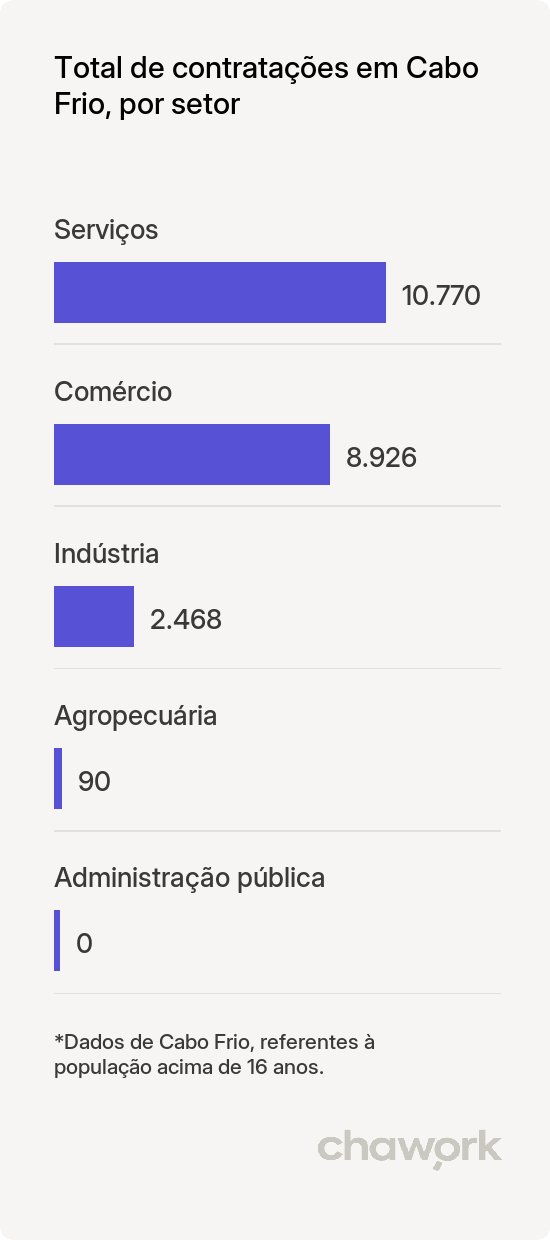 Total de contratações por setor em Cabo Frio, RJ