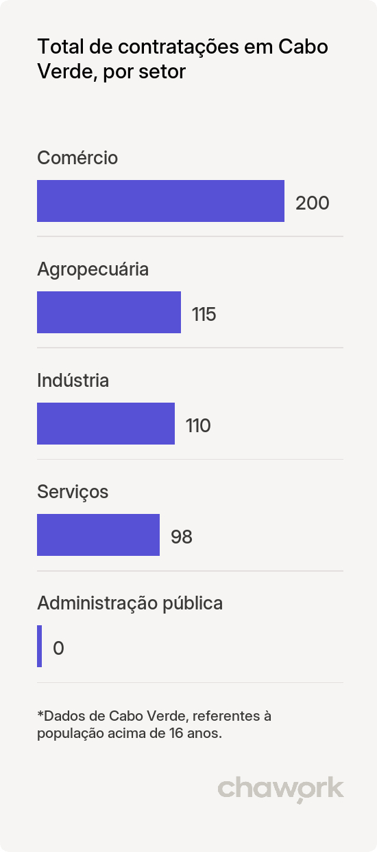 Total de contratações por setor em Cabo Verde, MG