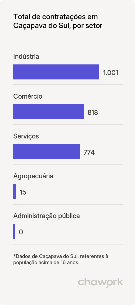 Total de contratações por setor em Caçapava do Sul, RS
