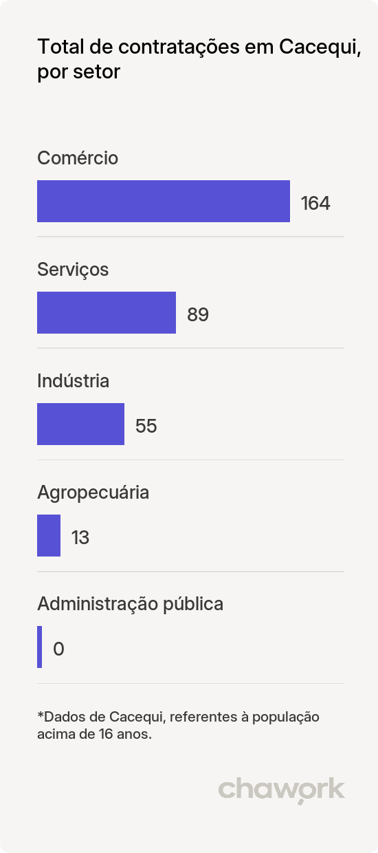Total de contratações por setor em Cacequi, RS