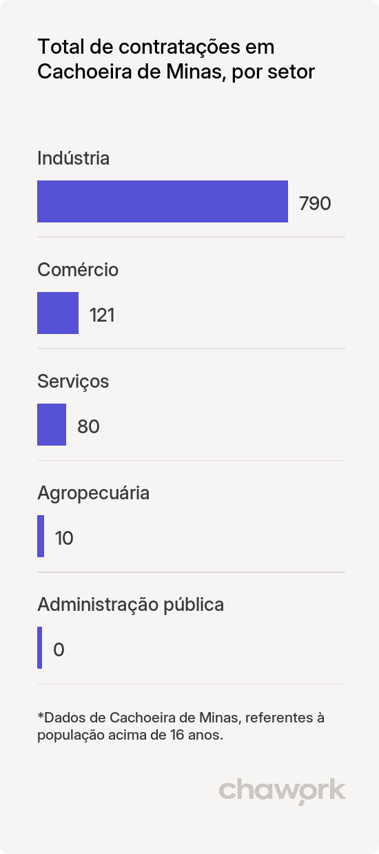 Total de contratações por setor em Cachoeira de Minas, MG