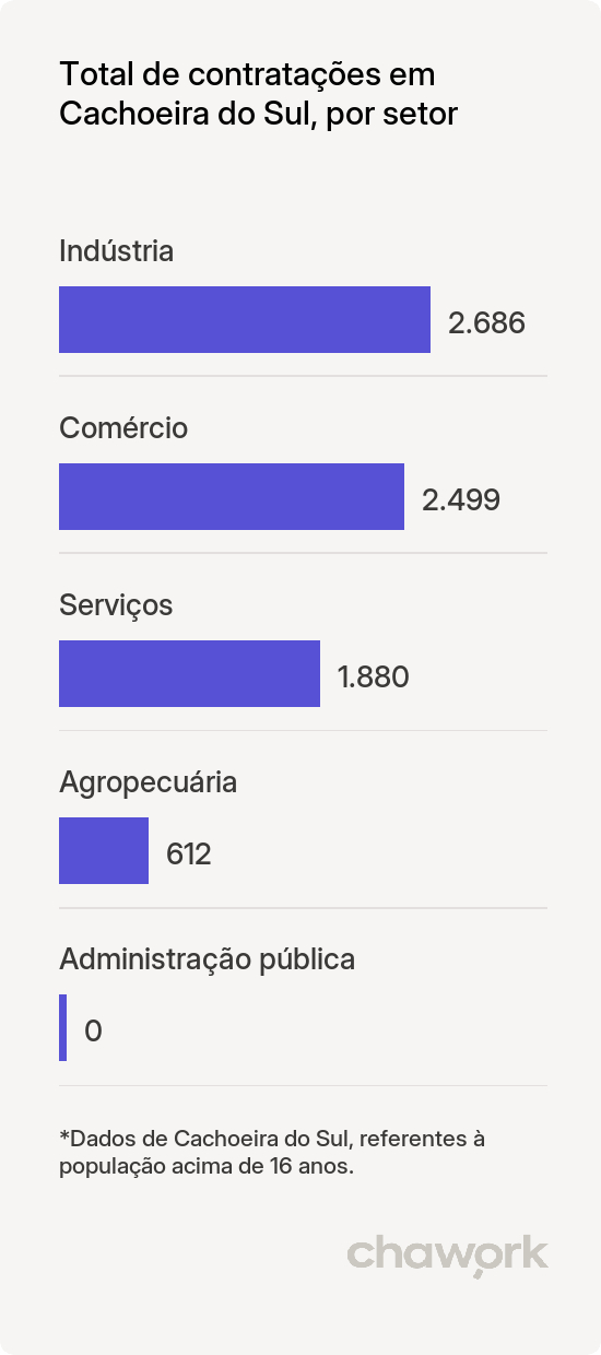 Total de contratações por setor em Cachoeira do Sul, RS