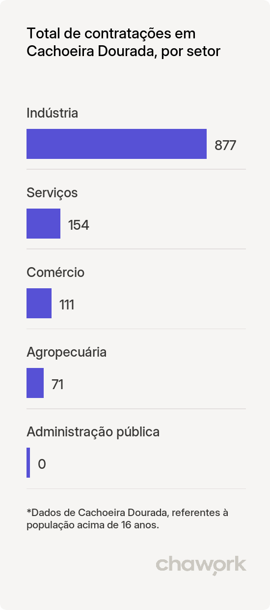 Total de contratações por setor em Cachoeira Dourada, MG