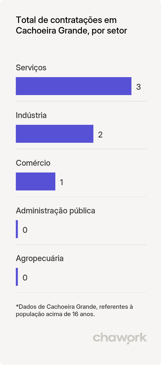 Total de contratações por setor em Cachoeira Grande, MA
