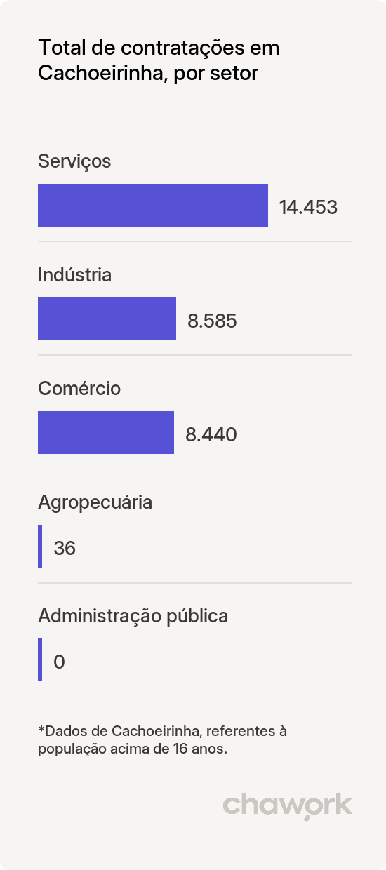 Total de contratações por setor em Cachoeirinha, TO