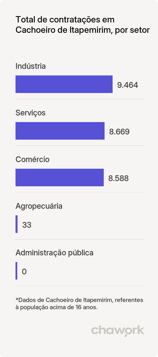 Total de contratações por setor em Cachoeiro de Itapemirim, ES