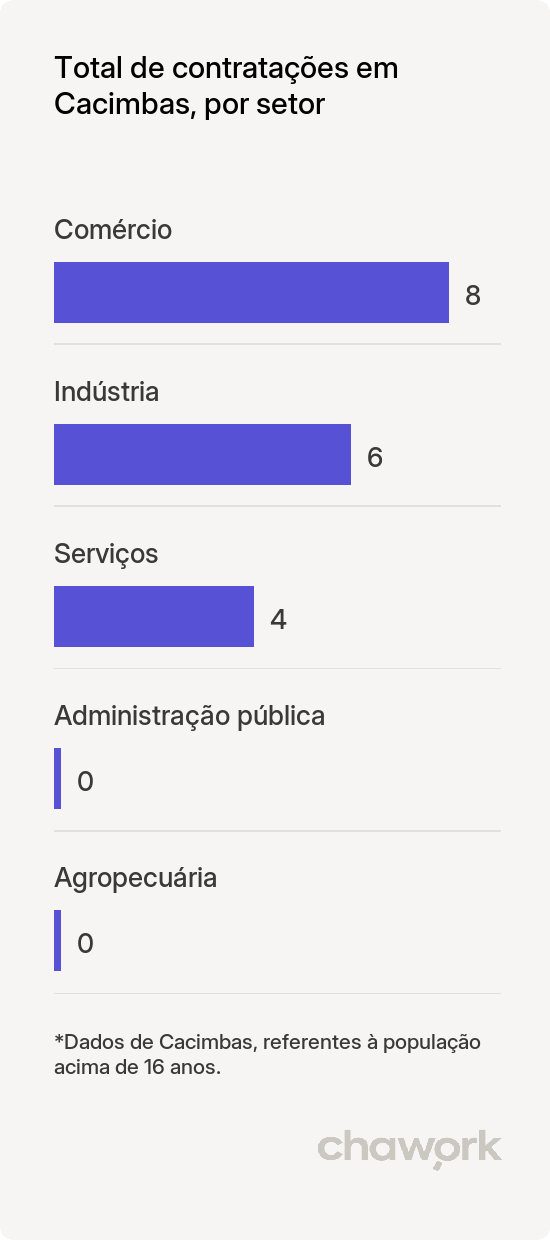 Total de contratações por setor em Cacimbas, PB