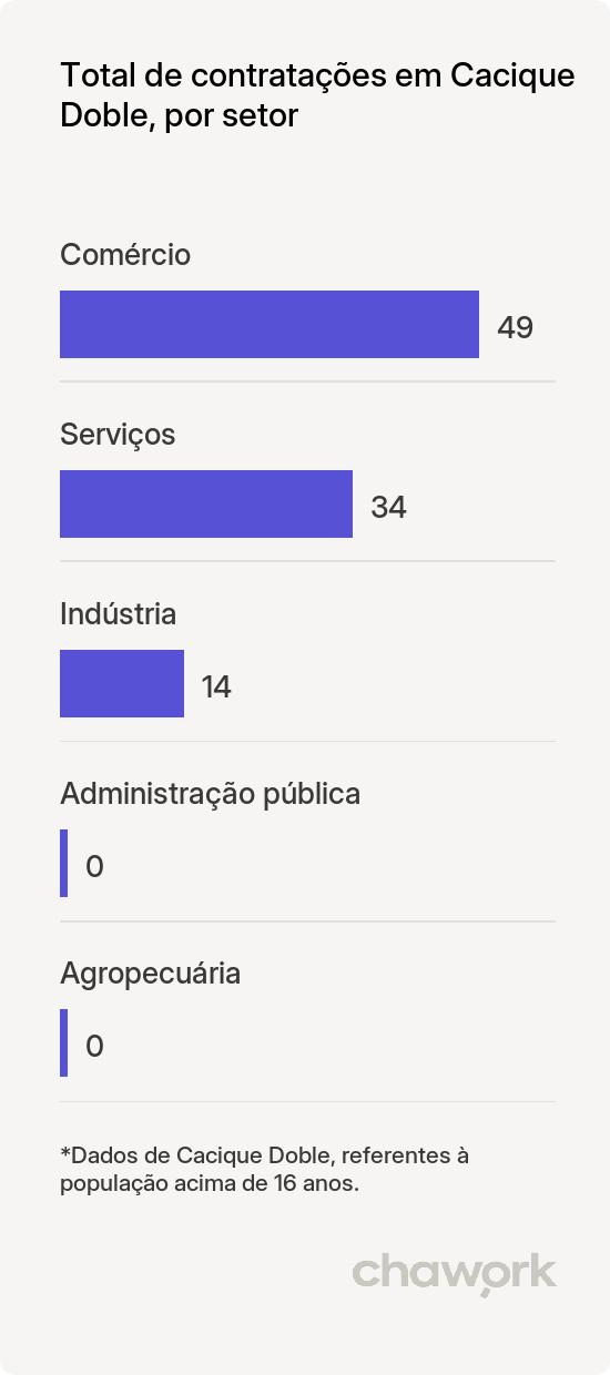 Total de contratações por setor em Cacique Doble, RS