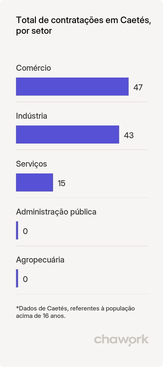Total de contratações por setor em Caetés, PE