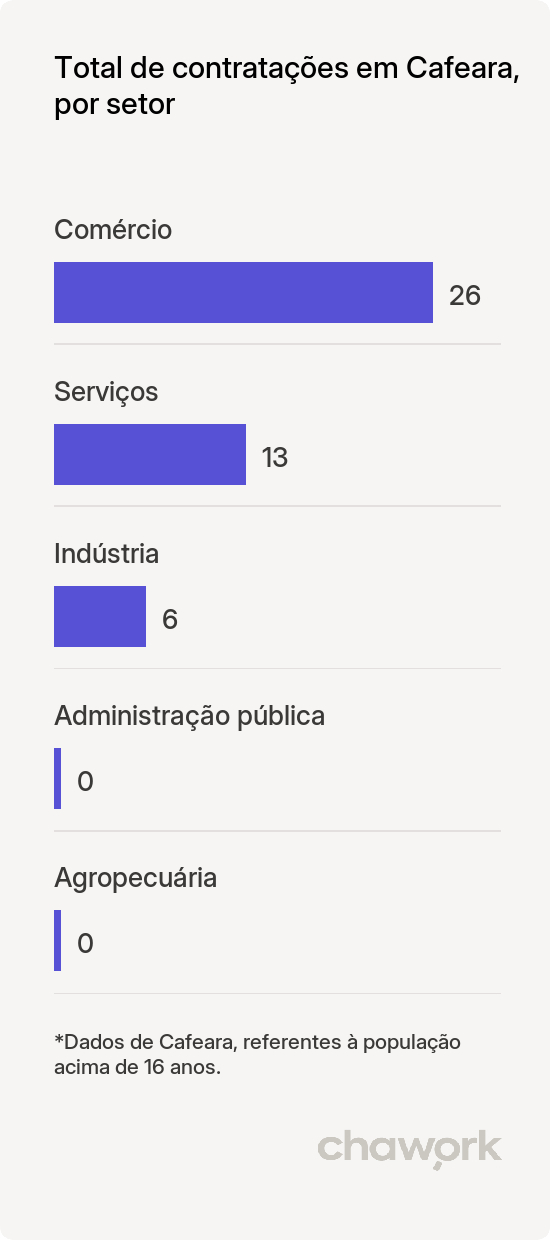 Total de contratações por setor em Cafeara, PR
