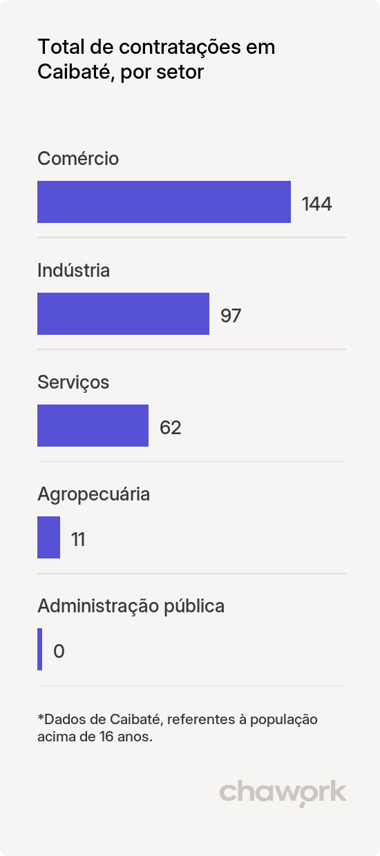 Total de contratações por setor em Caibaté, RS
