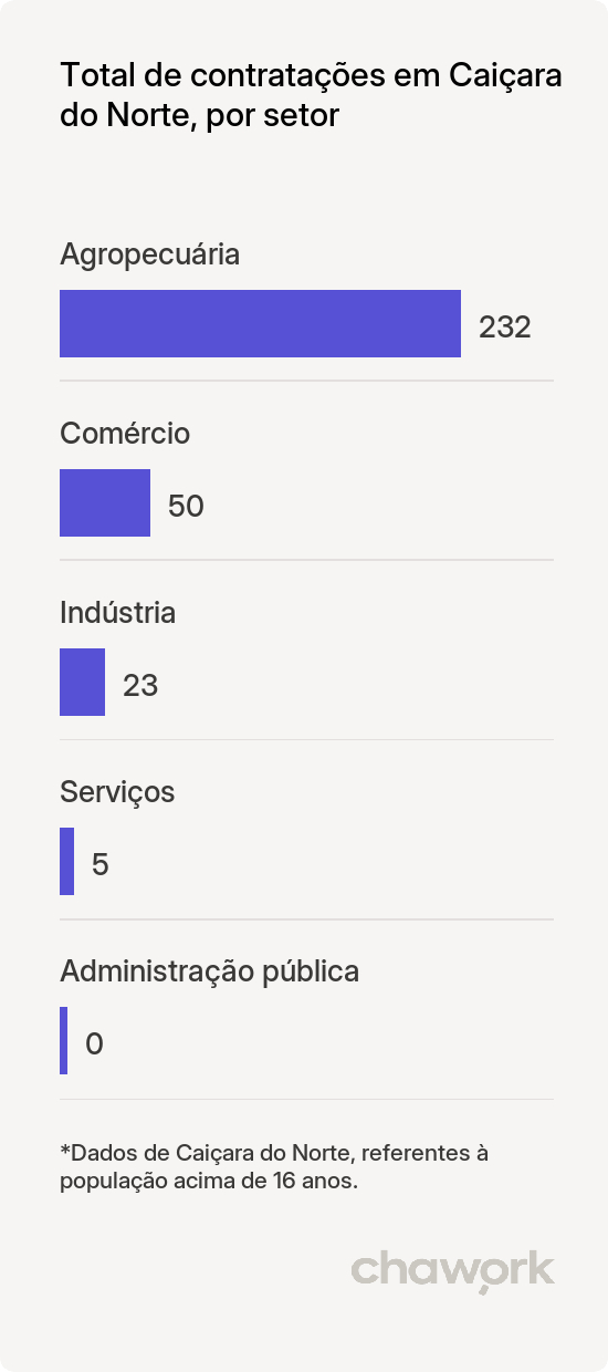 Total de contratações por setor em Caiçara do Norte, RN