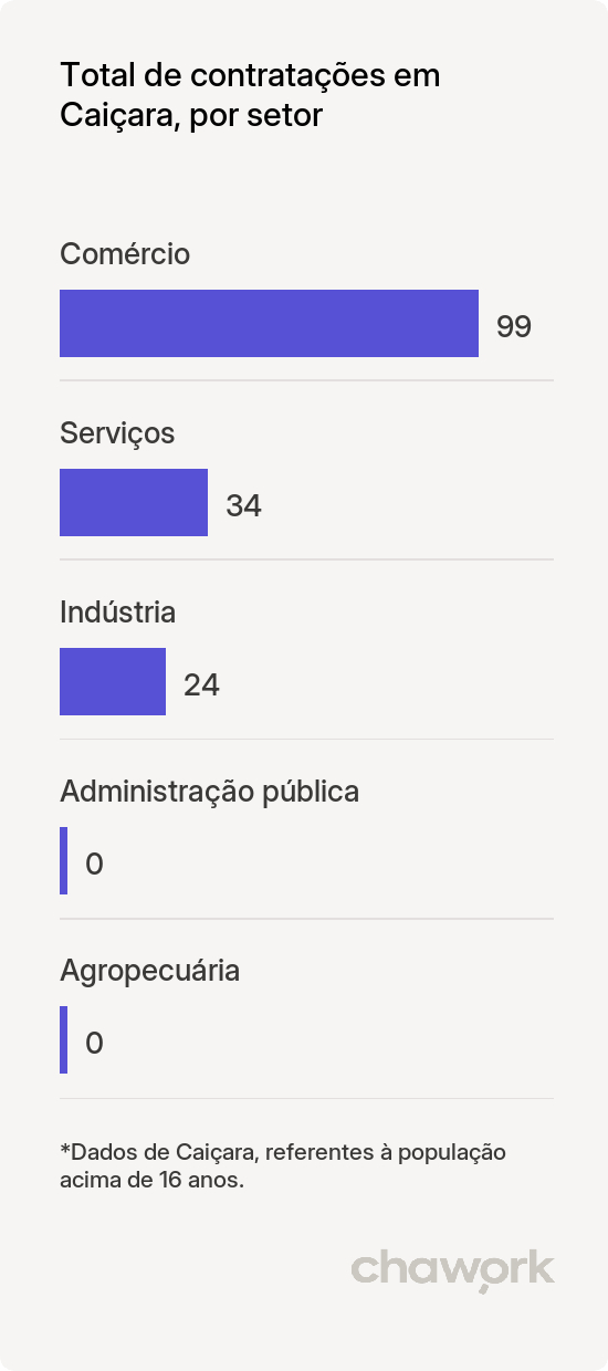 Total de contratações por setor em Caiçara, RS