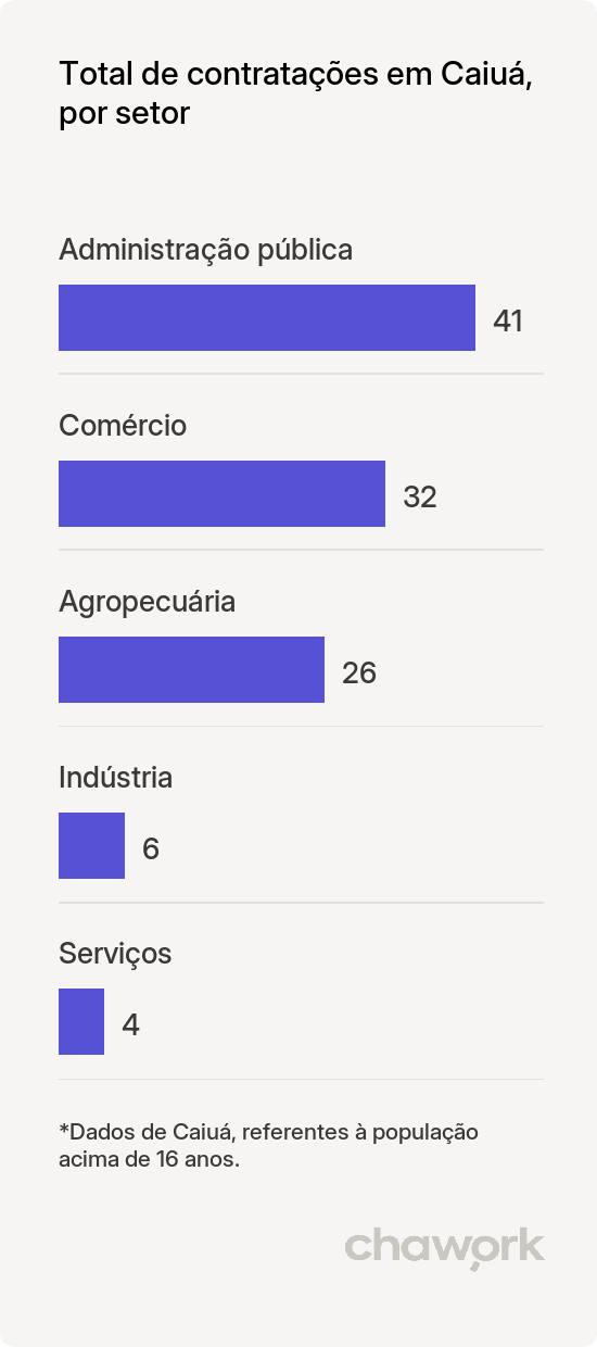 Total de contratações por setor em Caiuá, SP