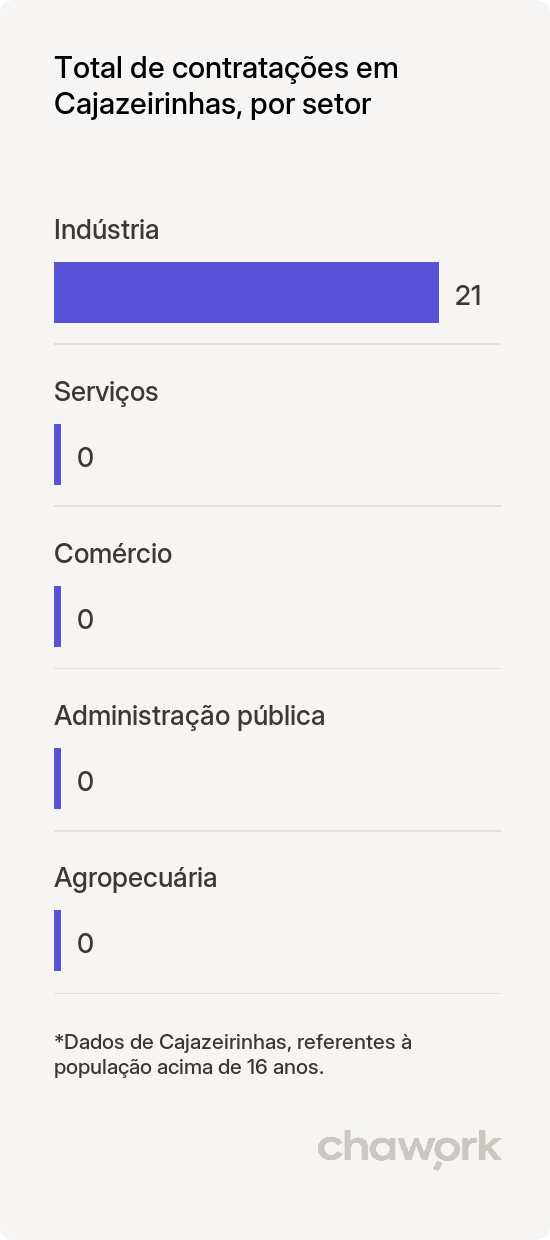 Total de contratações por setor em Cajazeirinhas, PB