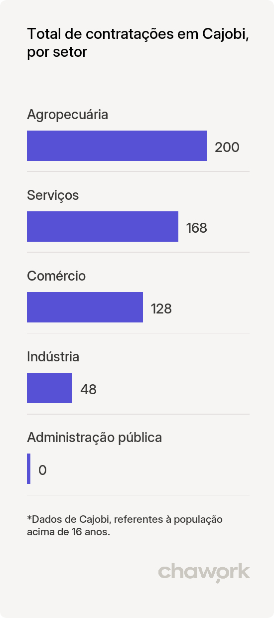 Total de contratações por setor em Cajobi, SP