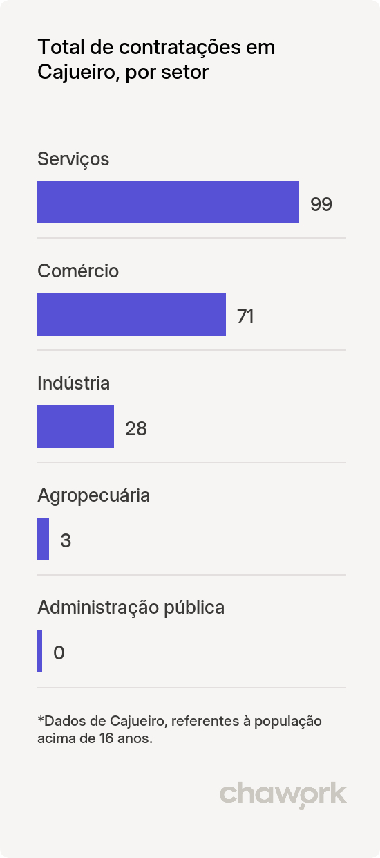 Total de contratações por setor em Cajueiro, AL