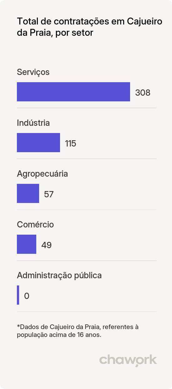 Total de contratações por setor em Cajueiro da Praia, PI