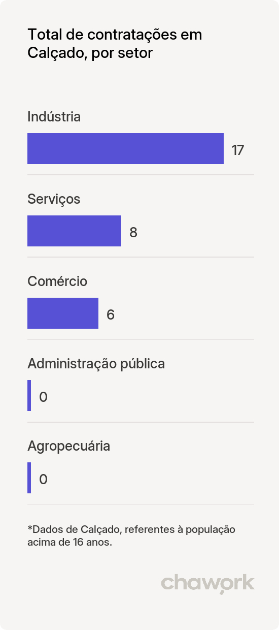 Total de contratações por setor em Calçado, PE