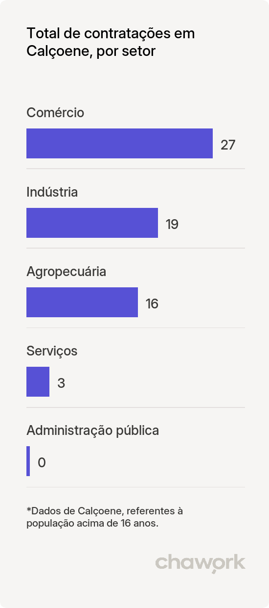 Total de contratações por setor em Calçoene, AP