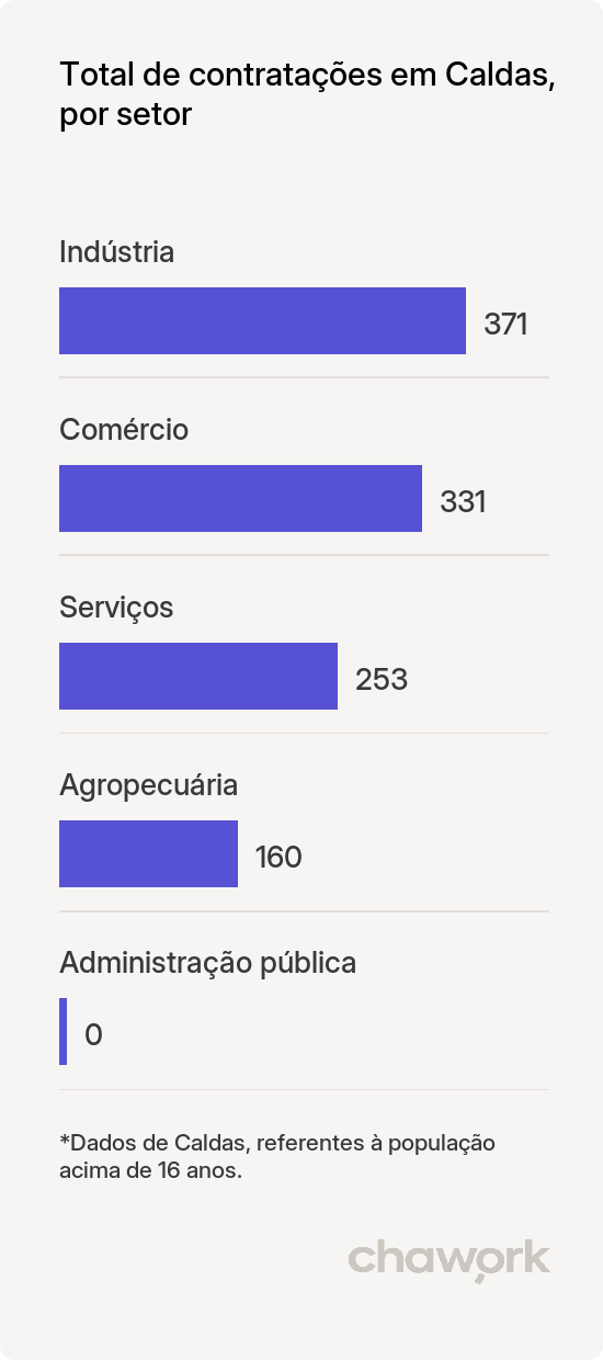 Total de contratações por setor em Caldas, MG