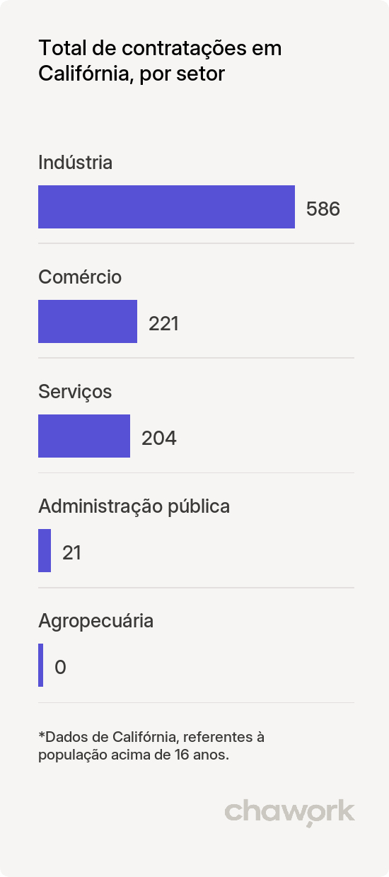Total de contratações por setor em Califórnia, PR