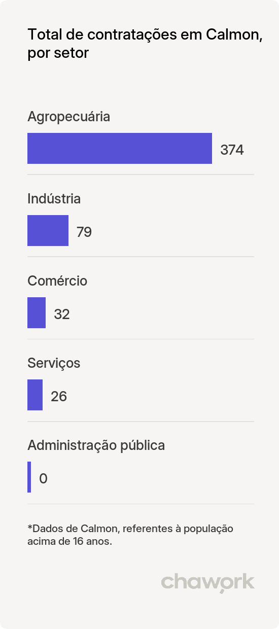 Total de contratações por setor em Calmon, SC