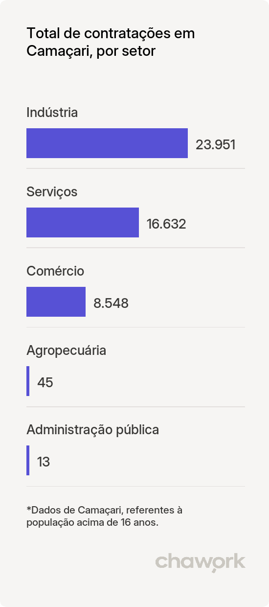 Total de contratações por setor em Camaçari, BA