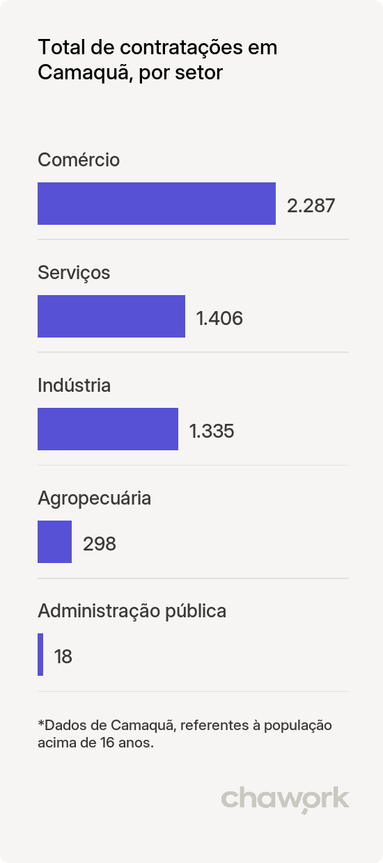 Total de contratações por setor em Camaquã, RS