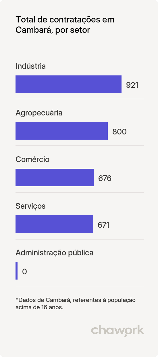 Total de contratações por setor em Cambará, PR