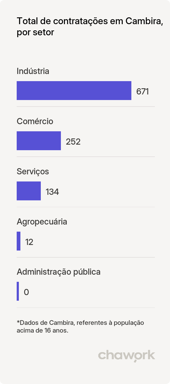 Total de contratações por setor em Cambira, PR