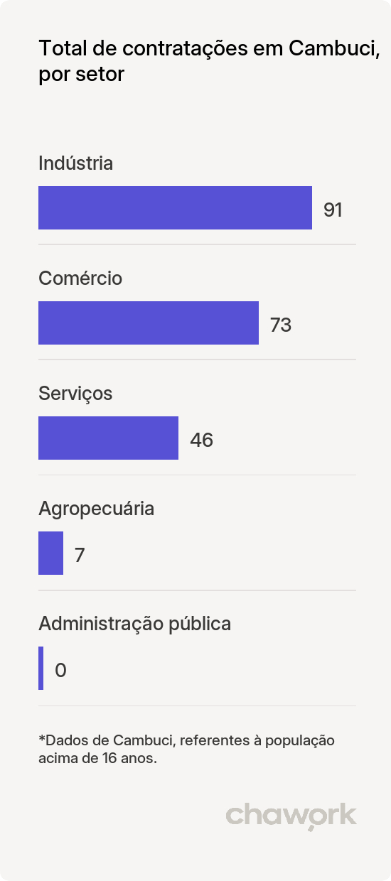 Total de contratações por setor em Cambuci, RJ