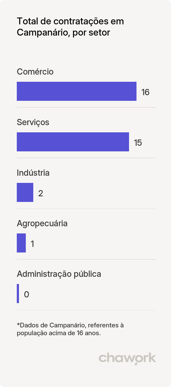 Total de contratações por setor em Campanário, MG