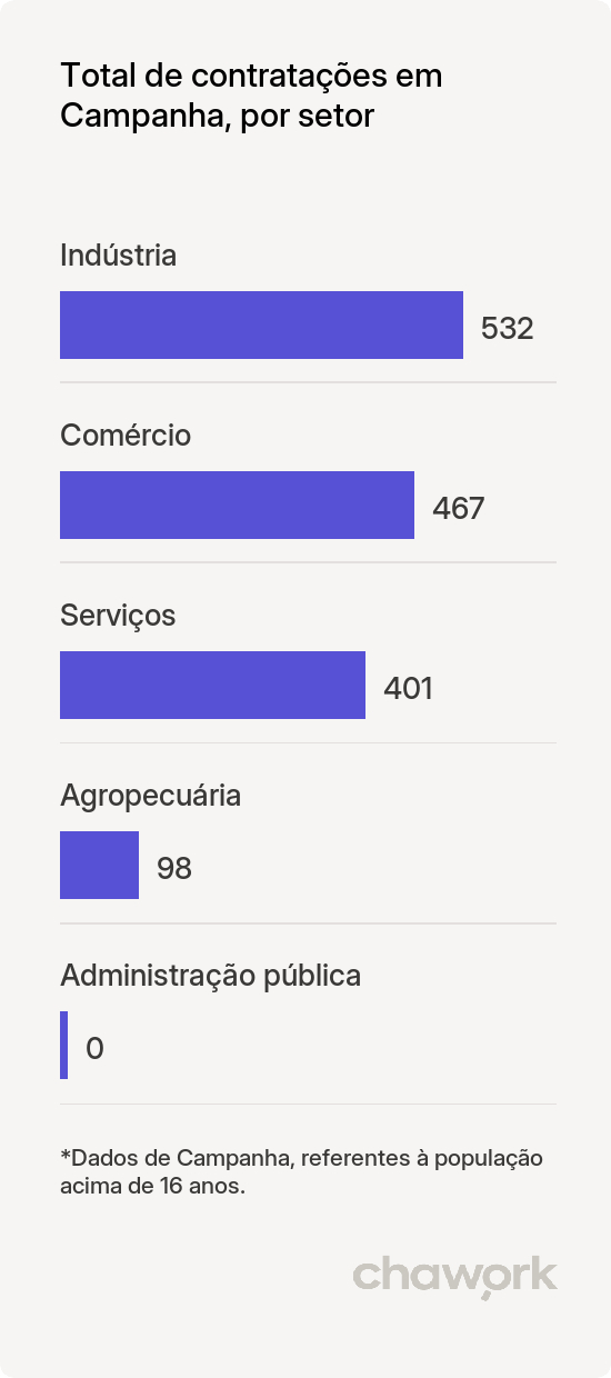 Total de contratações por setor em Campanha, MG