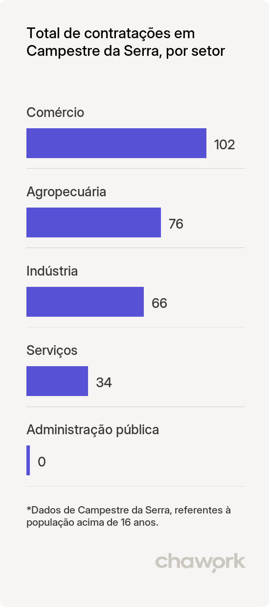 Total de contratações por setor em Campestre da Serra, RS