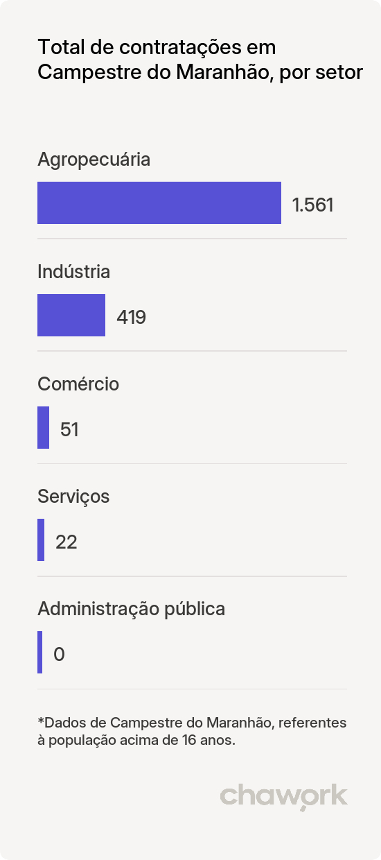 Total de contratações por setor em Campestre do Maranhão, MA