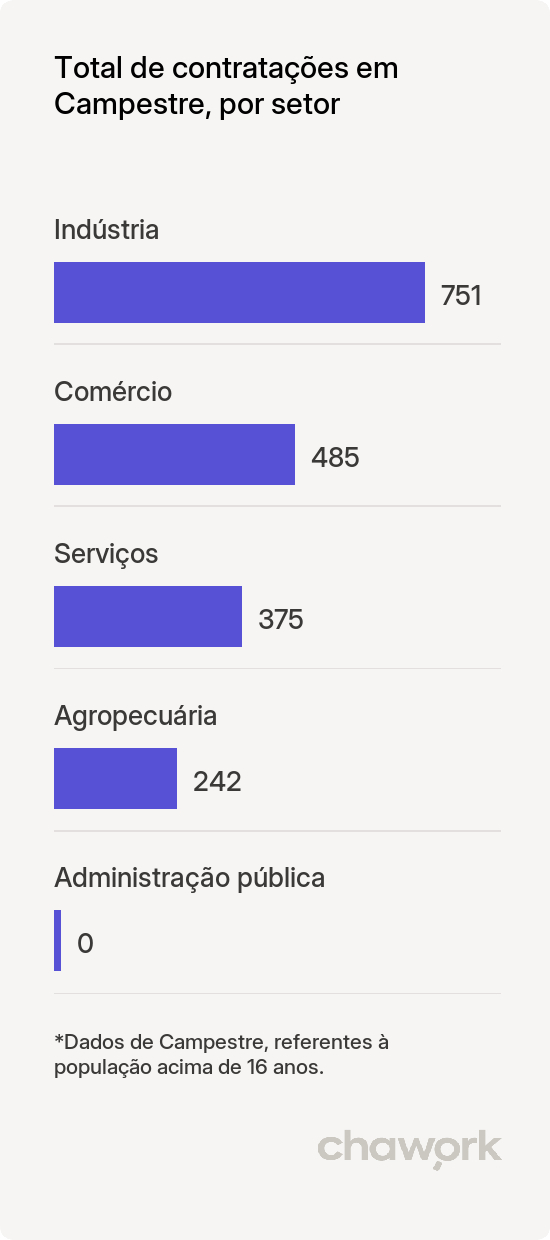 Total de contratações por setor em Campestre, MG
