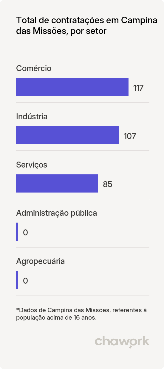 Total de contratações por setor em Campina das Missões, RS