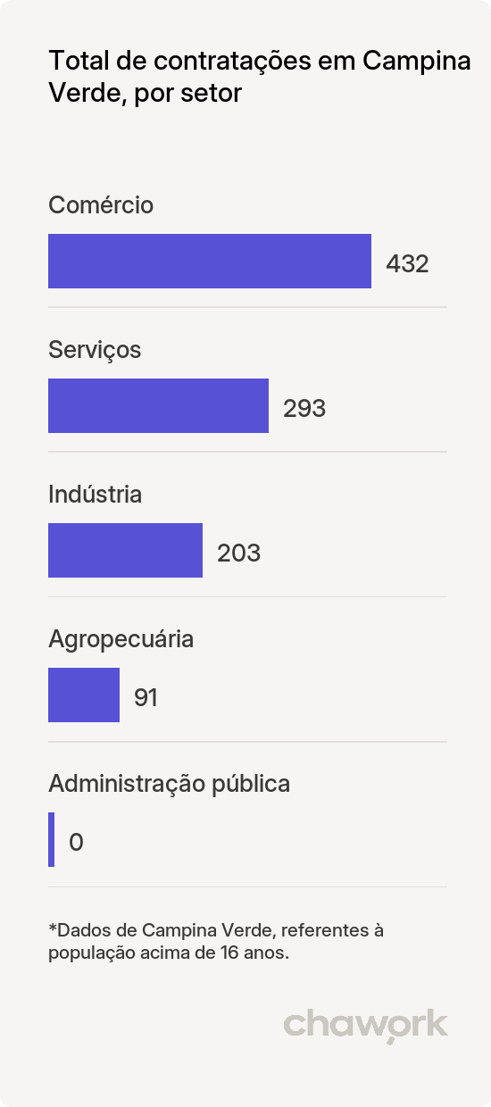 Total de contratações por setor em Campina Verde, MG