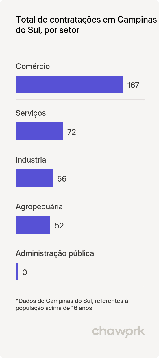 Total de contratações por setor em Campinas do Sul, RS