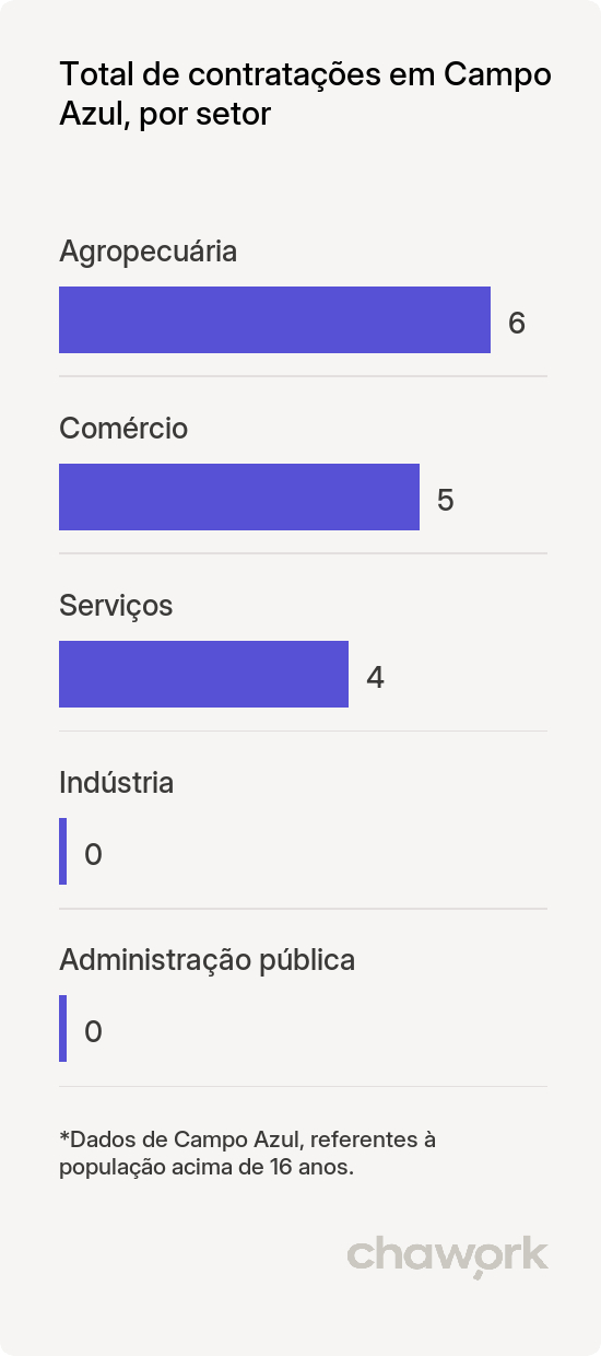 Total de contratações por setor em Campo Azul, MG