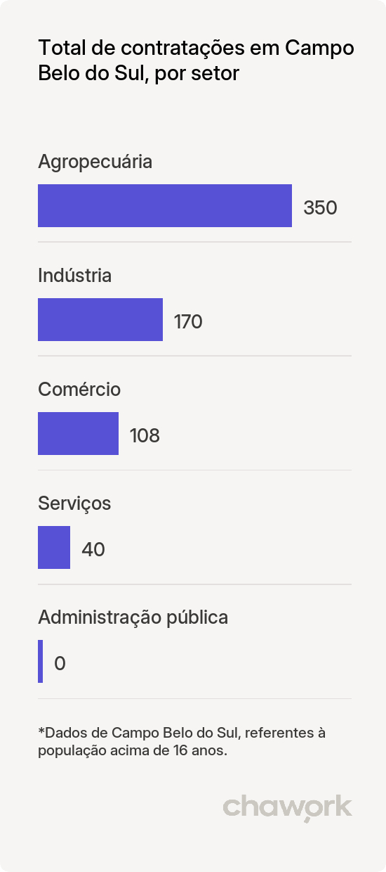 Total de contratações por setor em Campo Belo do Sul, SC