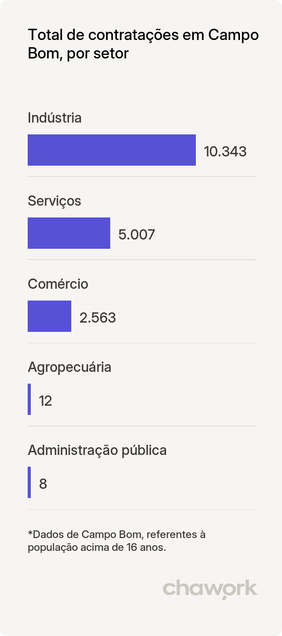 Total de contratações por setor em Campo Bom, RS