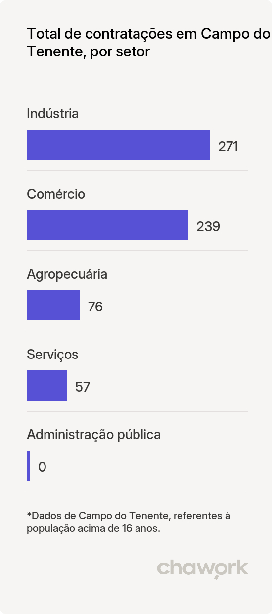 Total de contratações por setor em Campo do Tenente, PR