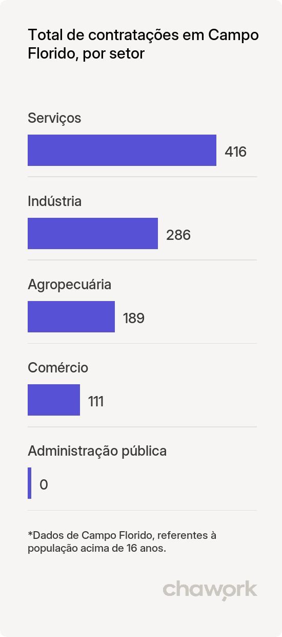 Total de contratações por setor em Campo Florido, MG